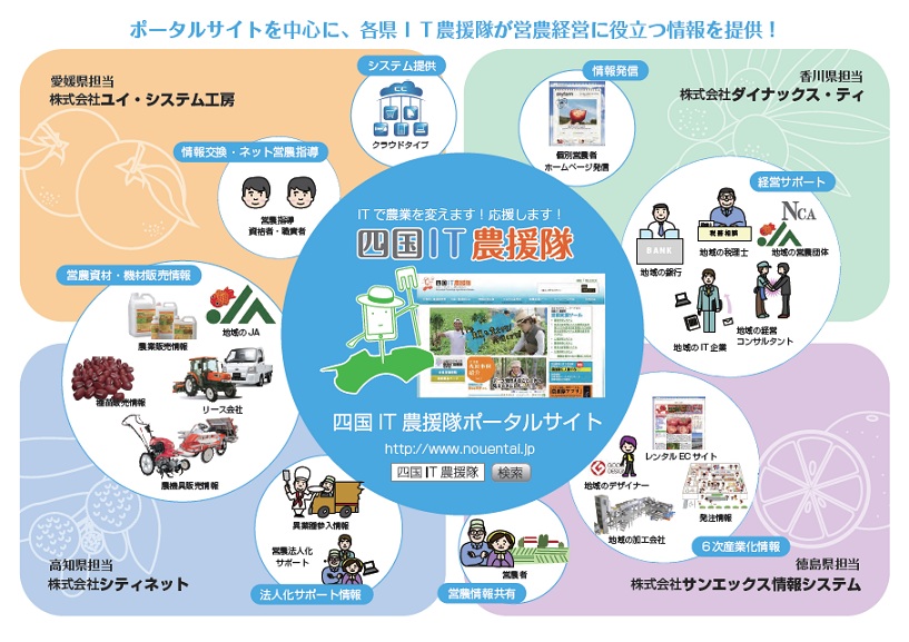四国IT農援隊イメージ